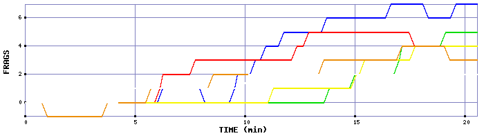 Frag Graph
