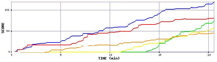 Score Graph