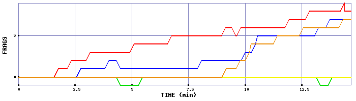 Frag Graph