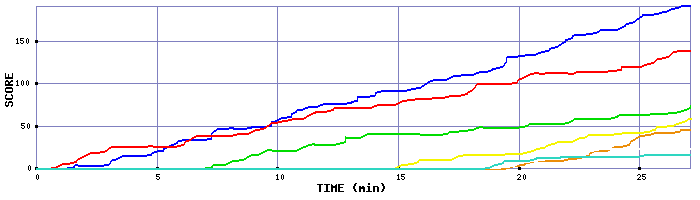 Score Graph