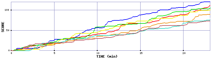 Score Graph