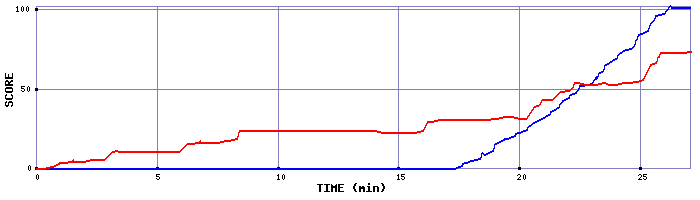 Score Graph