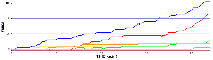 Frag Graph