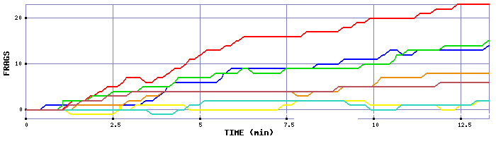 Frag Graph