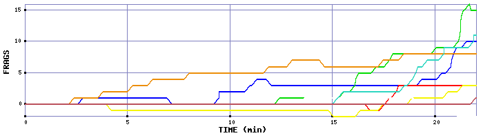 Frag Graph