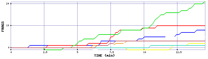 Frag Graph