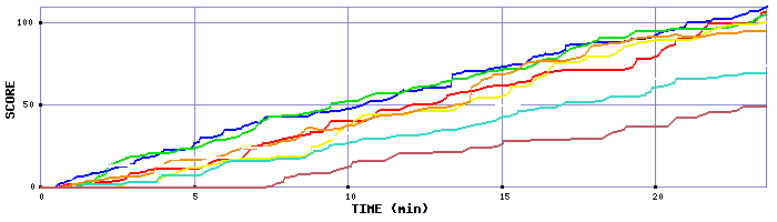 Score Graph