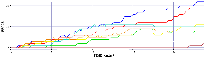Frag Graph
