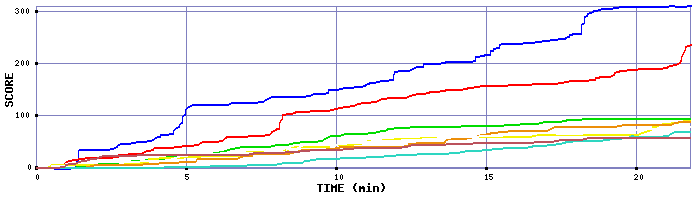Score Graph