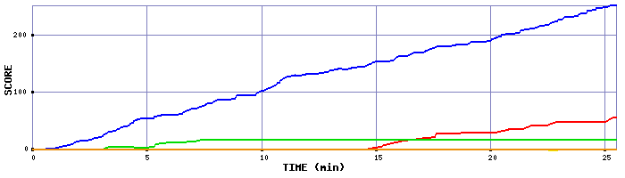 Score Graph