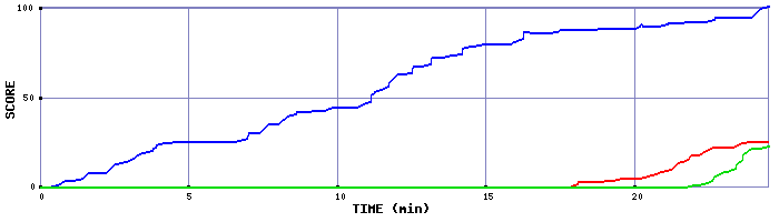 Score Graph