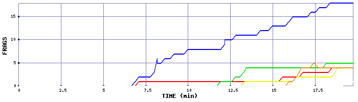 Frag Graph