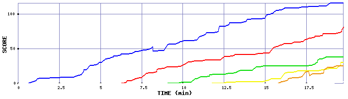 Score Graph