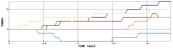 Frag Graph