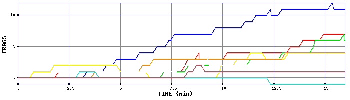 Frag Graph