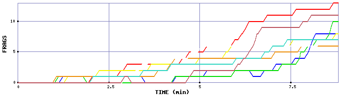 Frag Graph