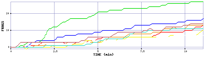Frag Graph