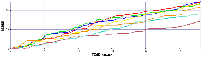 Score Graph