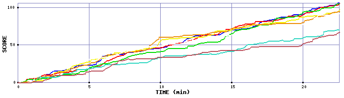 Score Graph