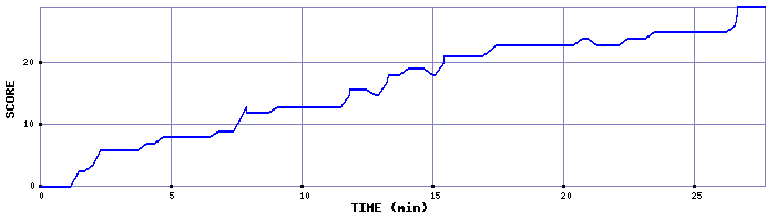 Score Graph