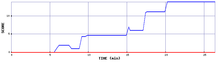 Score Graph