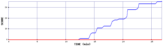 Score Graph