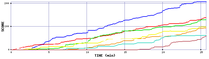 Score Graph