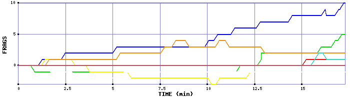 Frag Graph