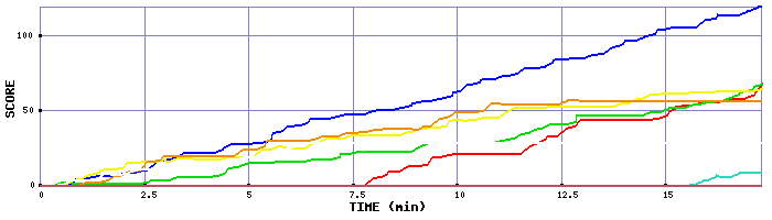 Score Graph