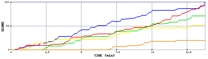 Score Graph