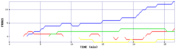 Frag Graph