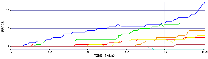 Frag Graph