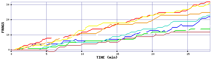 Frag Graph