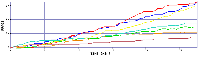 Frag Graph