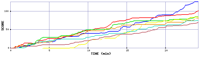 Score Graph