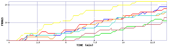 Frag Graph