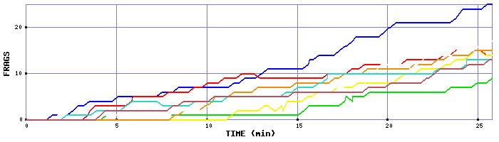 Frag Graph