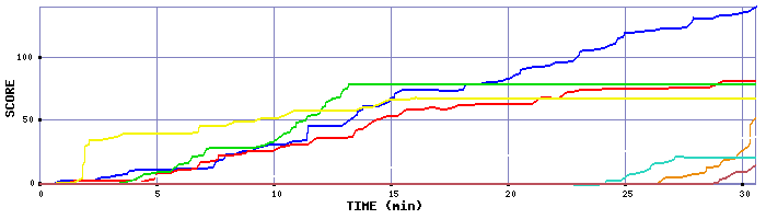 Score Graph
