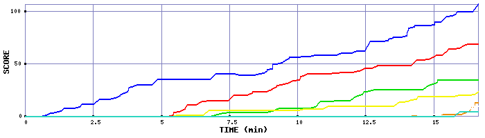 Score Graph