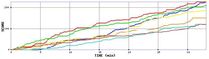 Score Graph