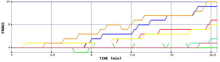 Frag Graph