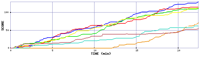Score Graph