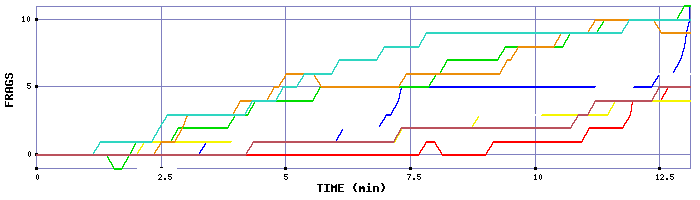 Frag Graph