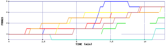 Frag Graph