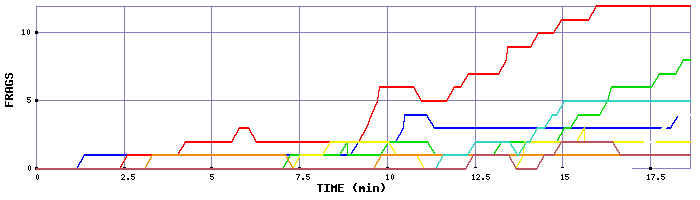Frag Graph