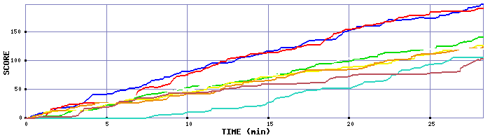 Score Graph