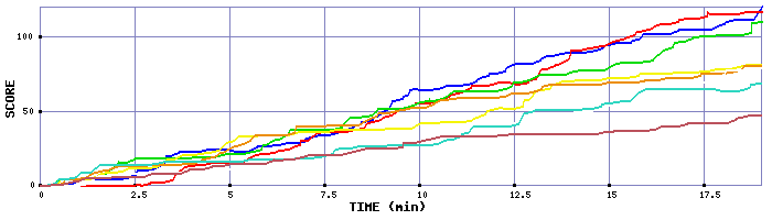 Score Graph