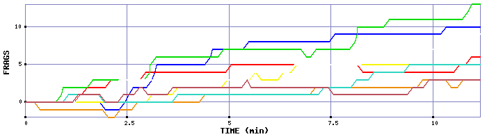Frag Graph