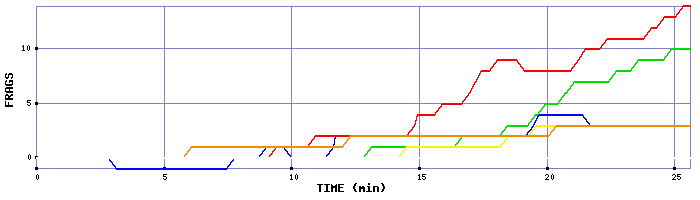 Frag Graph