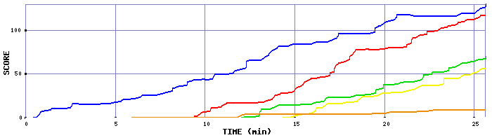 Score Graph